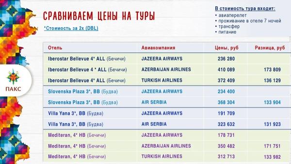 Россияне раскупают туры в Черногорию: первые рейсы уже загружены на 70%<br />
